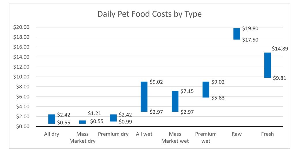 bar graph of cost of daily feeding by type of pet food